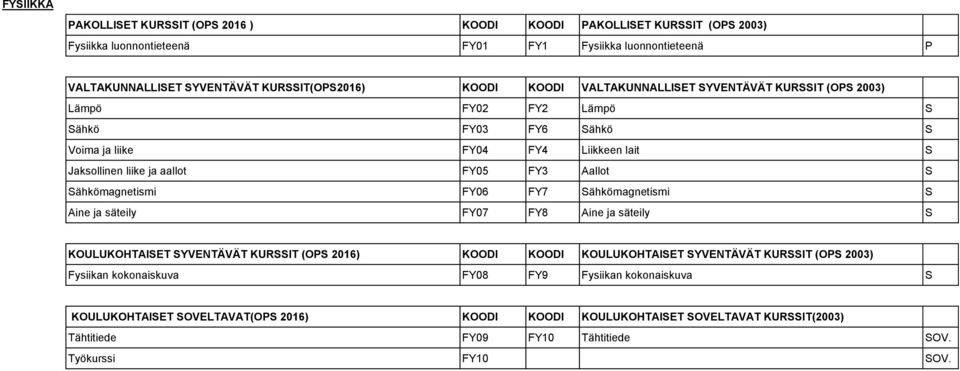 S Aine ja säteily FY07 FY8 Aine ja säteily S Fysiikan kokonaiskuva FY08 FY9 Fysiikan kokonaiskuva S KOULUKOHTAISET