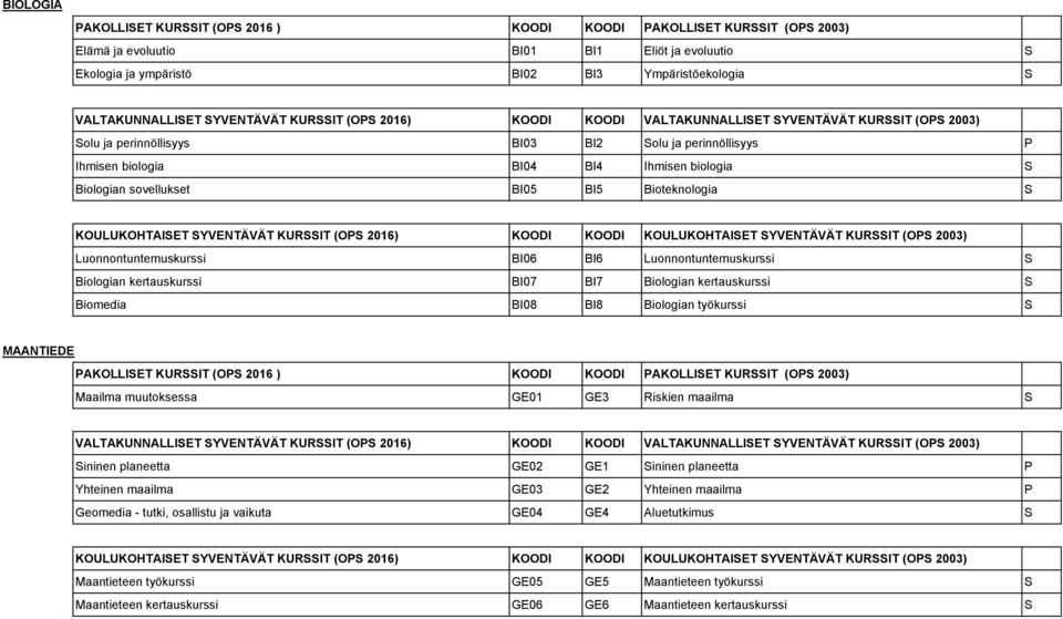 Luonnontuntemuskurssi S Biologian kertauskurssi BI07 BI7 Biologian kertauskurssi S Biomedia BI08 BI8 Biologian työkurssi S MAANTIEDE Maailma muutoksessa GE01 GE3 Riskien maailma S VALTAKUNNALLISET