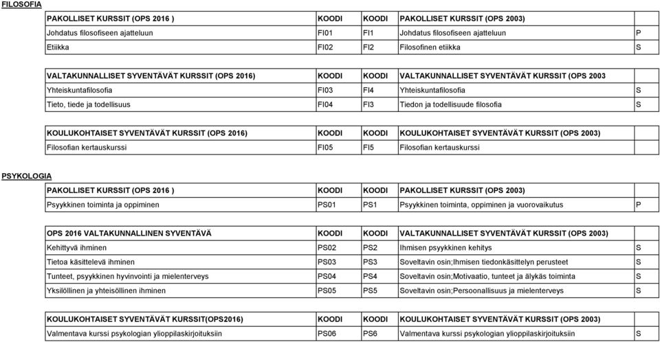 FI05 FI5 Filosofian kertauskurssi PSYKOLOGIA Psyykkinen toiminta ja oppiminen PS01 PS1 Psyykkinen toiminta, oppiminen ja vuorovaikutus P OPS 2016 VALTAKUNNALLINEN SYVENTÄVÄ KOODI KOODI