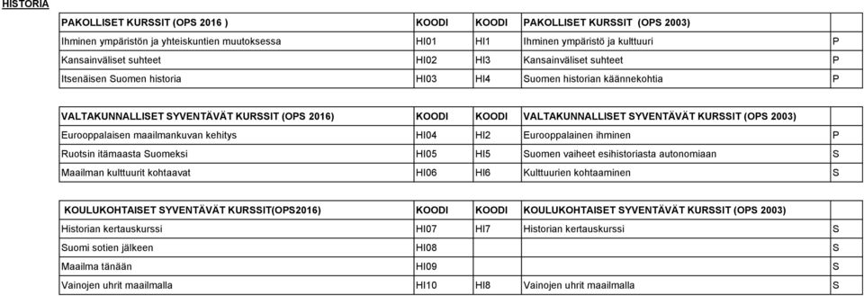 P Ruotsin itämaasta Suomeksi HI05 HI5 Suomen vaiheet esihistoriasta autonomiaan S Maailman kulttuurit kohtaavat HI06 HI6 Kulttuurien kohtaaminen S KOULUKOHTAISET SYVENTÄVÄT KURSSIT(OPS2016) KOODI