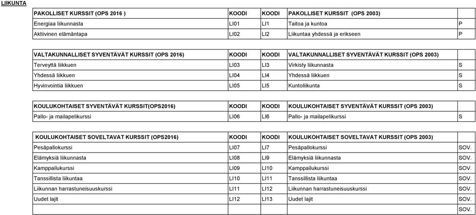 KURSSIT(OPS2016) KOODI KOODI KOULUKOHTAISET SYVENTÄVÄT KURSSIT (OPS 2003) Pallo- ja mailapelikurssi LI06 LI6 Pallo- ja mailapelikurssi S KOULUKOHTAISET SOVELTAVAT KURSSIT (OPS2016) KOODI KOODI