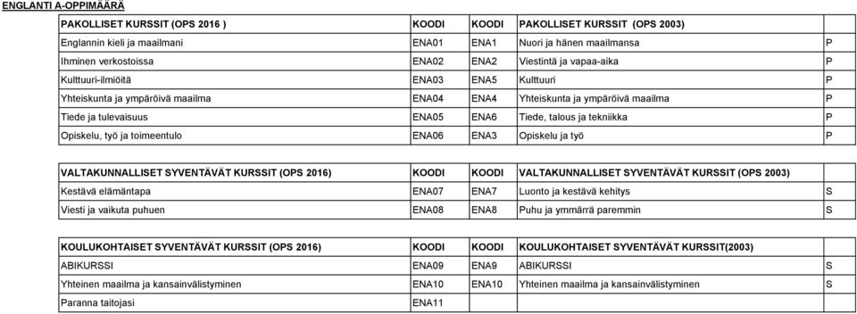 VALTAKUNNALLISET SYVENTÄVÄT KURSSIT (OPS 2016) KOODI KOODI VALTAKUNNALLISET SYVENTÄVÄT KURSSIT (OPS 2003) Kestävä elämäntapa ENA07 ENA7 Luonto ja kestävä kehitys S Viesti ja vaikuta puhuen ENA08 ENA8