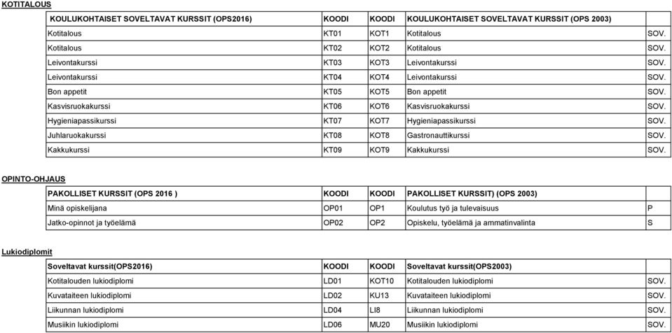 Hygieniapassikurssi KT07 KOT7 Hygieniapassikurssi SOV. Juhlaruokakurssi KT08 KOT8 Gastronauttikurssi SOV. Kakkukurssi KT09 KOT9 Kakkukurssi SOV.