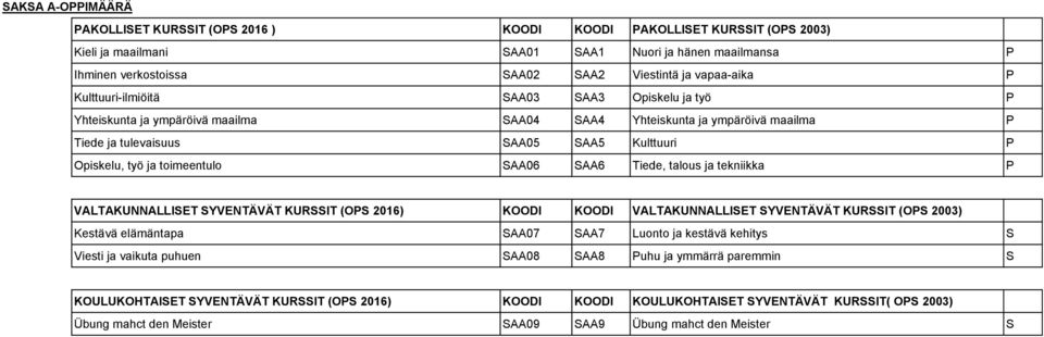 P VALTAKUNNALLISET SYVENTÄVÄT KURSSIT (OPS 2016) KOODI KOODI VALTAKUNNALLISET SYVENTÄVÄT KURSSIT (OPS 2003) Kestävä elämäntapa SAA07 SAA7 Luonto ja kestävä kehitys S Viesti ja vaikuta puhuen