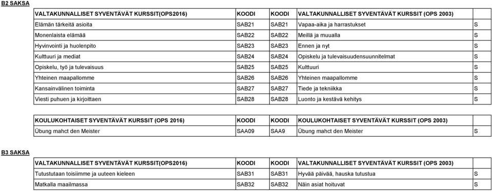 maapallomme S Kansainvälinen toiminta SAB27 SAB27 Tiede ja tekniikka S Viesti puhuen ja kirjoittaen SAB28 SAB28 Luonto ja kestävä kehitys S Übung mahct den Meister SAA09