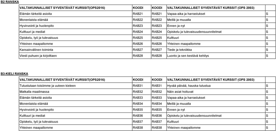 Tiede ja tekniikka S Viesti puhuen ja kirjoittaen RAB28 RAB28 Luonto ja sen kestävä kehitys S B3-KIELI RANSKA Tutustutaan toisiimme ja uuteen kieleen RAB31 RAB31 Hyvää päivää, hauska tutustua S