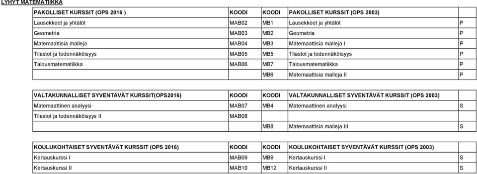 Talousmatematiikka P MB6 Matemaattisia malleja II P Matemaattinen analyysi MAB07 MB4 Matemaattinen analyysi S Tilastot ja