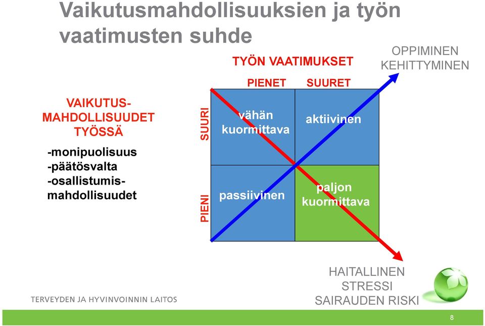 TYÖN VAATIMUKSET PIENET vähän kuormittava passiivinen SUURET aktiivinen