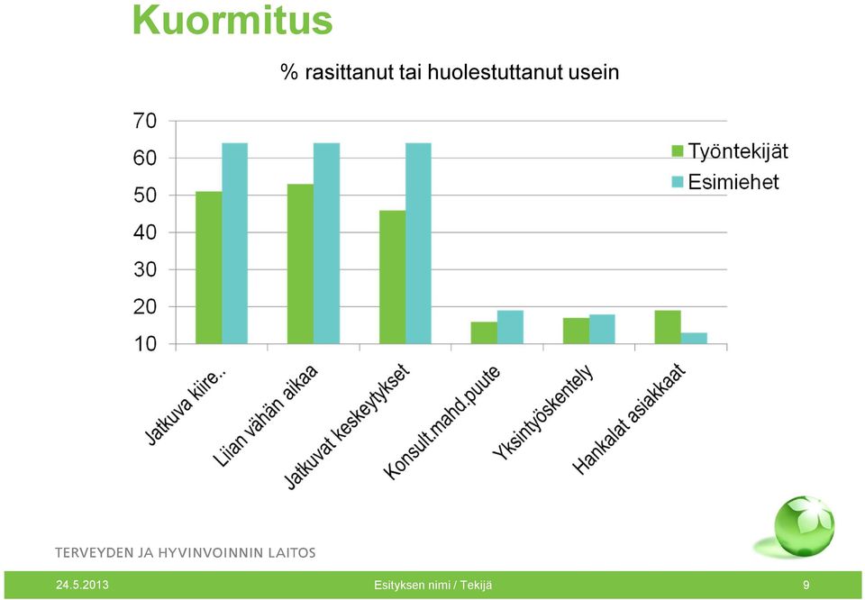 huolestuttanut usein