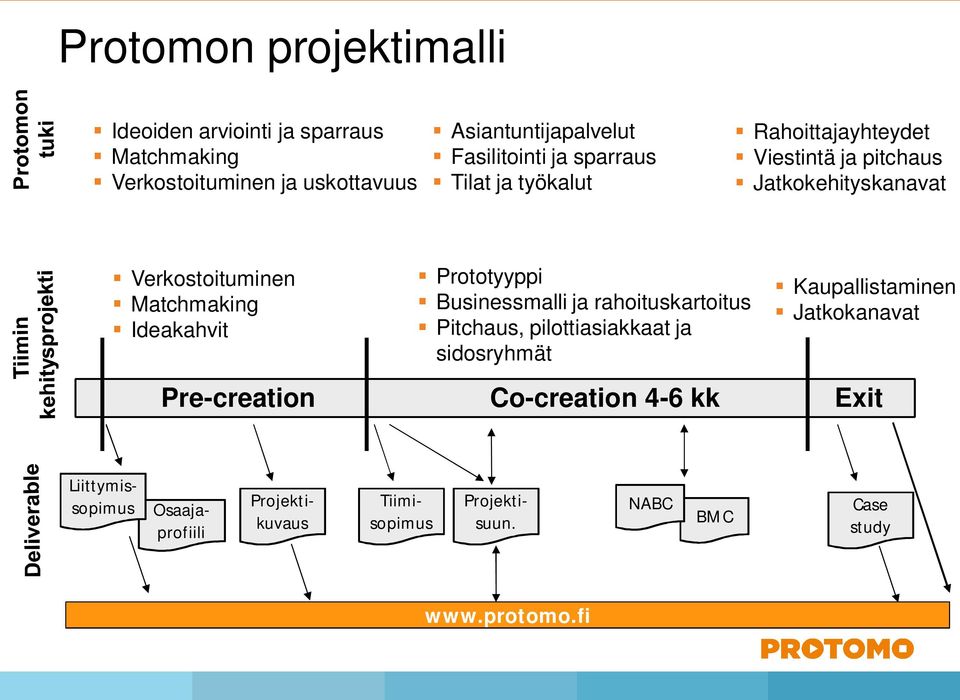 Prototyyppi Businessmalli ja rahoituskartoitus Pitchaus, pilottiasiakkaat ja sidosryhmät Kaupallistaminen Jatkokanavat Pre-creation