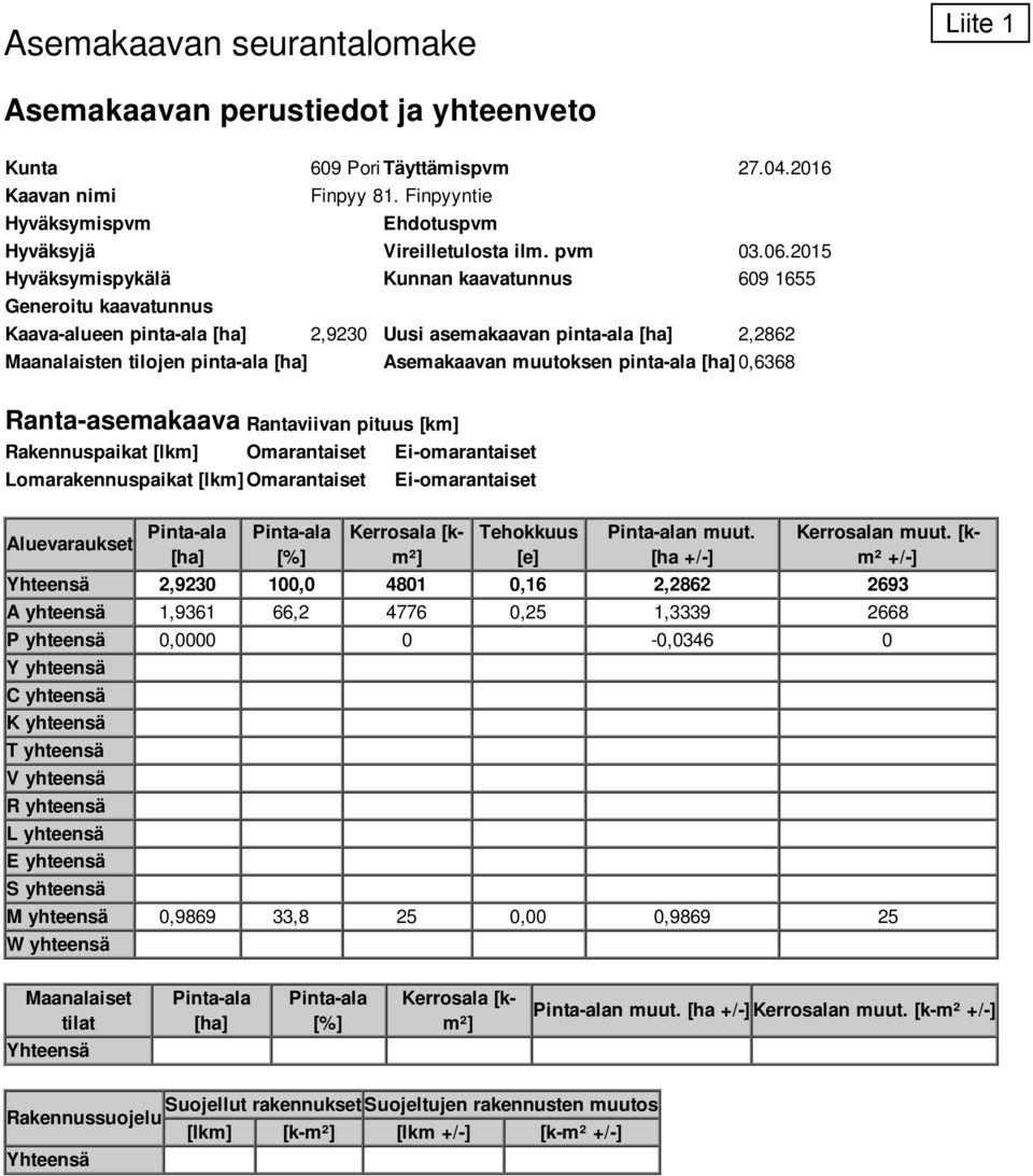 205 Hyväsymispyälä Kunnan aavatunnus 609 655 Generoitu aavatunnus Kaava-alueen pinta-ala [ha] 2,9230 Uusi asemaaavan pinta-ala [ha] 2,2862 Maanalaisten tilojen pinta-ala [ha] Asemaaavan muutosen