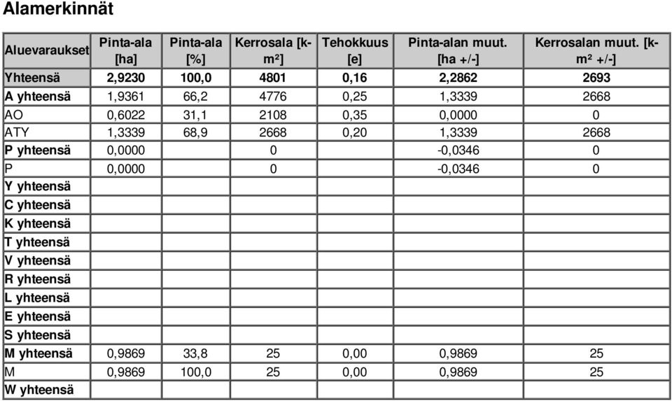 ATY,3339 68,9 2668 0,20,3339 2668 P yhteensä 0,0000 0-0,0346 0 P 0,0000 0-0,0346 0 Y yhteensä C yhteensä K yhteensä T yhteensä