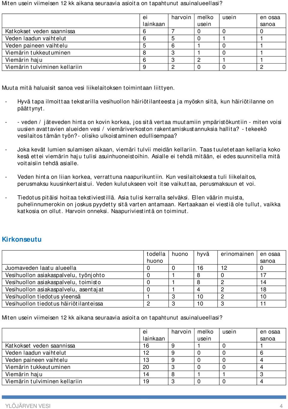 2 0 0 2 Muuta mitä haluaisit vesi liikelaitoksen toimintaan liittyen. - Hyvä tapa ilmoittaa tekstarilla vesihuollon häiriötilanteesta ja myöskn siitä, kun häiriötilanne on päättynyt.