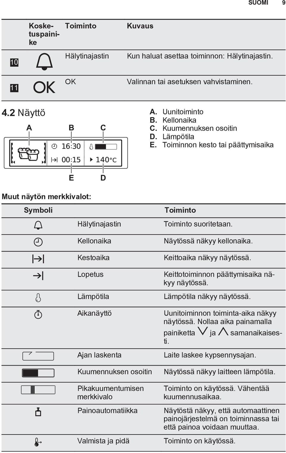 Toiminnon kesto tai päättymisaika E D Muut näytön merkkivalot: Symboli Hälytinajastin Kellonaika Kestoaika Lopetus Lämpötila Aikanäyttö Ajan laskenta Kuumennuksen osoitin Pikakuumentumisen merkkivalo