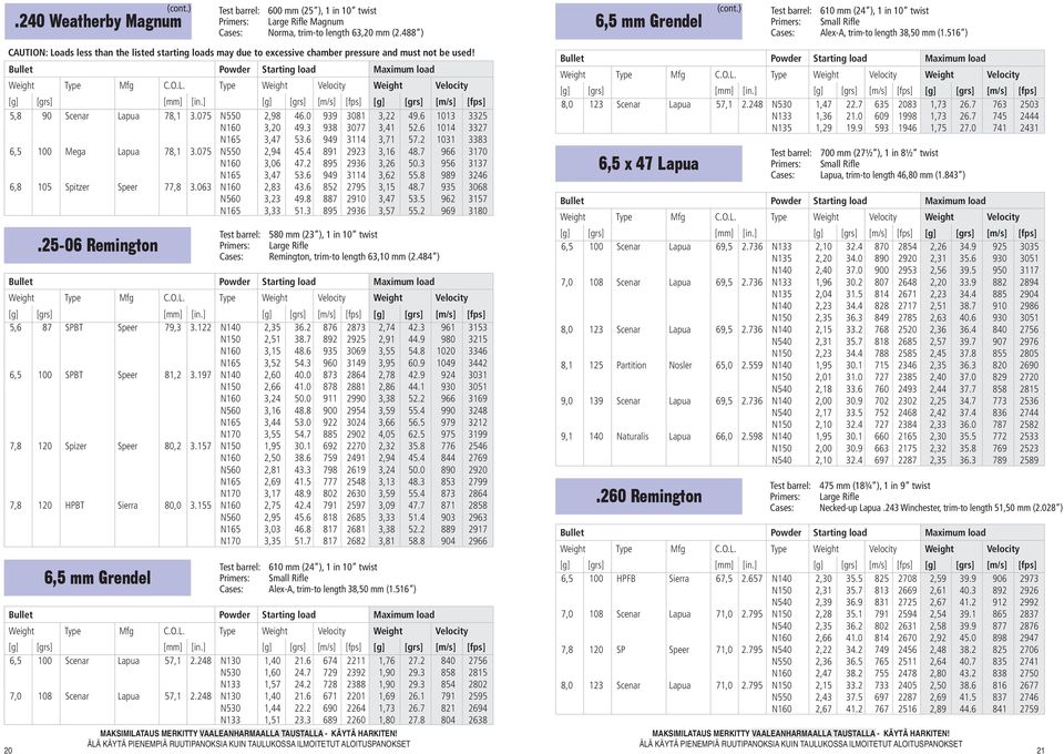 516 ) CAUTION: Loads less than the listed starting loads may due to excessive chamber pressure and must not be used! 5,8 90 Scenar Lapua 78,1 3.075 N550 2,98 46.0 939 3081 3,22 49.