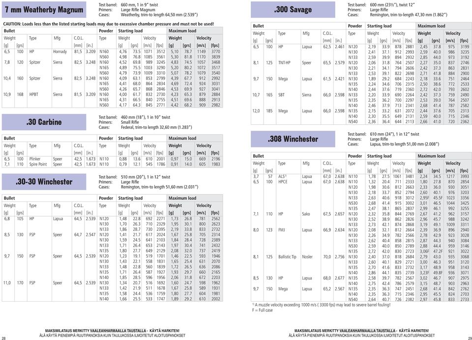862 ) CAUTION: Loads less than the listed starting loads may due to excessive chamber pressure and must not be used! 6,5 100 HP Hornady 81,5 3.209 N160 4,76 73.5 1071 3512 5,10 78.