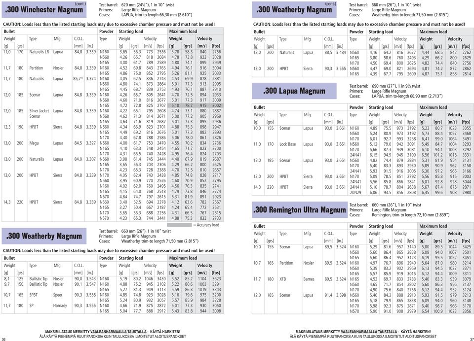 815 ) CAUTION: Loads less than the listed starting loads may due to excessive chamber pressure and must not be used! 11,0 170 Naturalis LR Lapua 84,8 3.339 N160 3,65 56.3 773 2536 3,78 58.