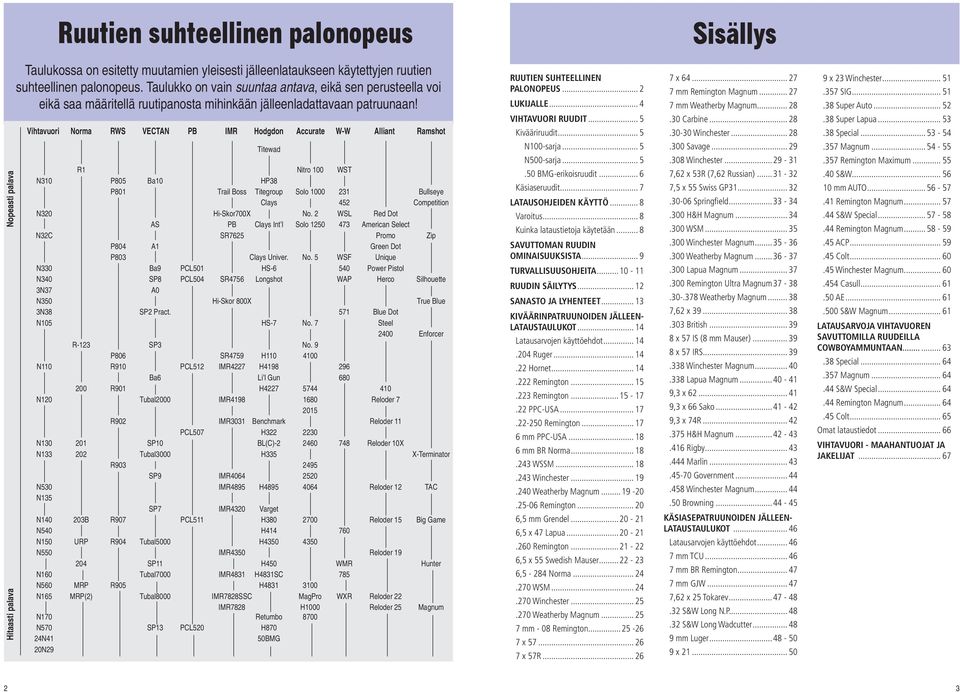 Vihtavuori Norma RWS VECTAN PB IMR Hodgdon Accurate W-W Alliant Ramshot Titewad R1 Nitro 100 WST N310 P805 Ba10 HP38 P801 Trail Boss Titegroup Solo 1000 231 Bullseye Clays 452 Competition N320