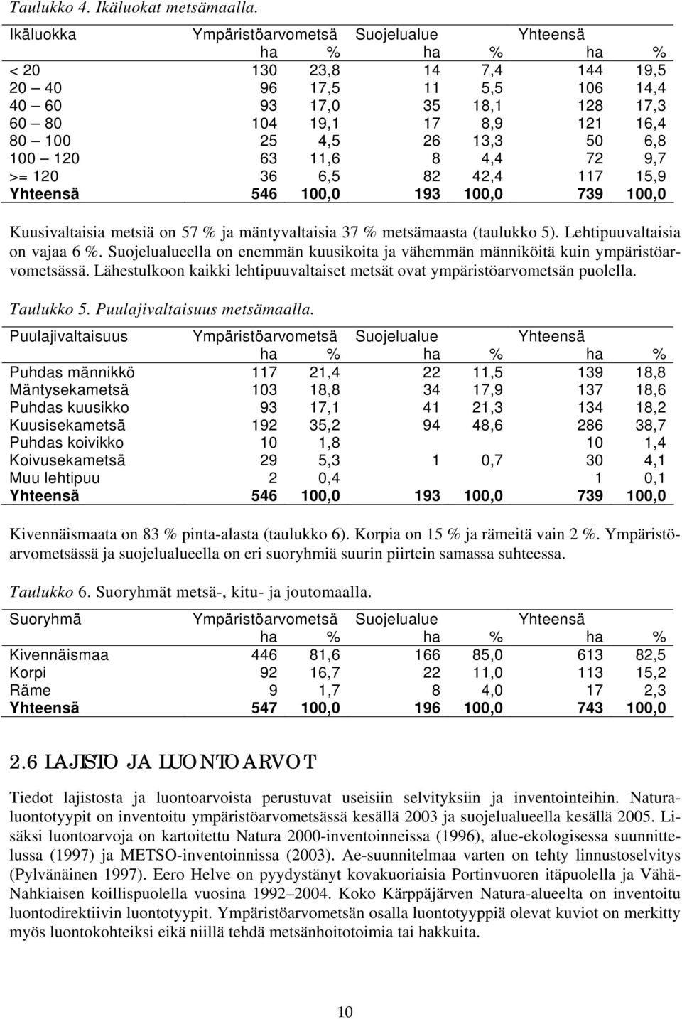 4,5 26 13,3 50 6,8 100 120 63 11,6 8 4,4 72 9,7 >= 120 36 6,5 82 42,4 117 15,9 Yhteensä 546 100,0 193 100,0 739 100,0 Kuusivaltaisia metsiä on 57 % ja mäntyvaltaisia 37 % metsämaasta (taulukko 5).