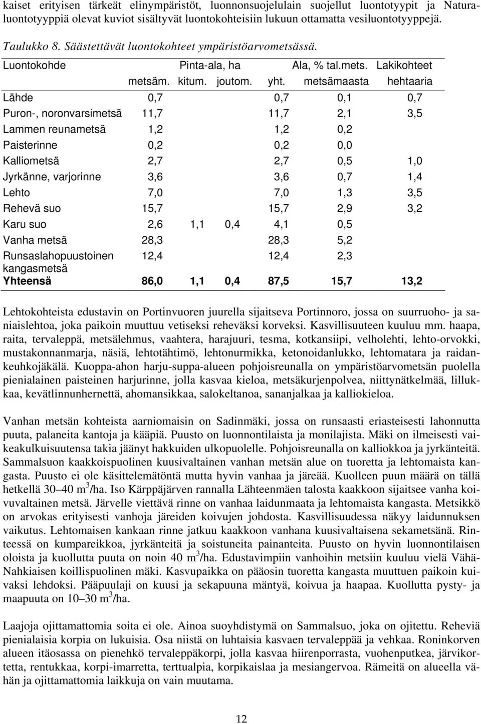 metsämaasta hehtaaria Lähde 0,7 0,7 0,1 0,7 Puron-, noronvarsimetsä 11,7 11,7 2,1 3,5 Lammen reunametsä 1,2 1,2 0,2 Paisterinne 0,2 0,2 0,0 Kalliometsä 2,7 2,7 0,5 1,0 Jyrkänne, varjorinne 3,6 3,6
