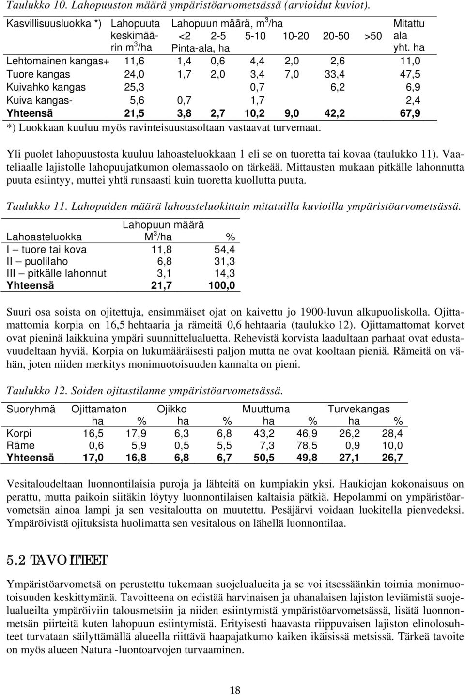 ha Lehtomainen kangas+ 11,6 1,4 0,6 4,4 2,0 2,6 11,0 Tuore kangas 24,0 1,7 2,0 3,4 7,0 33,4 47,5 Kuivahko kangas 25,3 0,7 6,2 6,9 Kuiva kangas- 5,6 0,7 1,7 2,4 Yhteensä 21,5 3,8 2,7 10,2 9,0 42,2