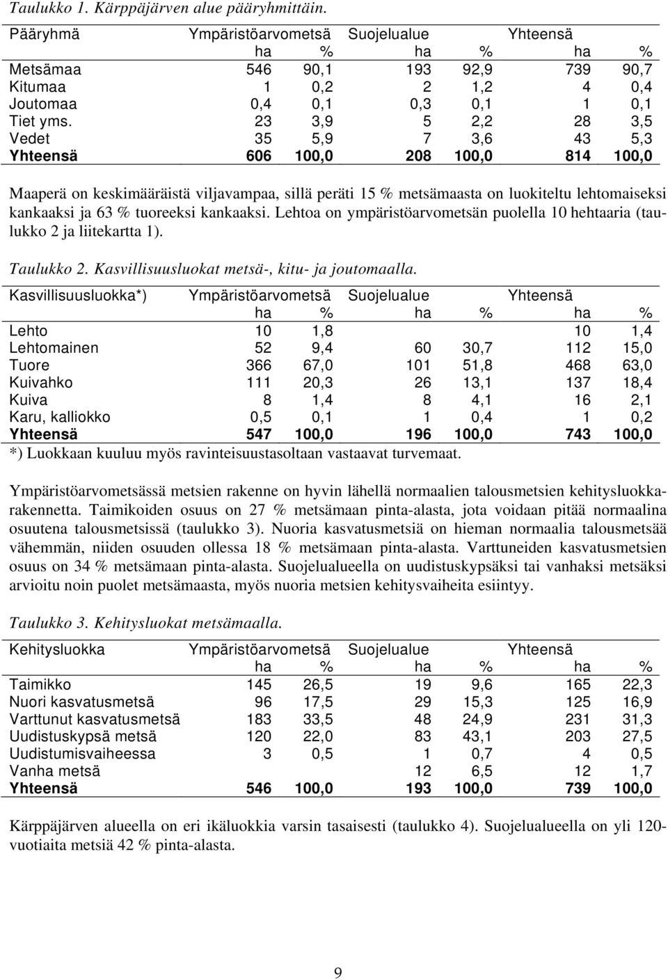 23 3,9 5 2,2 28 3,5 Vedet 35 5,9 7 3,6 43 5,3 Yhteensä 606 100,0 208 100,0 814 100,0 Maaperä on keskimääräistä viljavampaa, sillä peräti 15 % metsämaasta on luokiteltu lehtomaiseksi kankaaksi ja 63 %