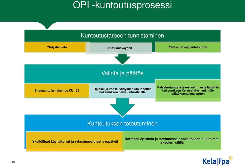 Palveluntuottaja tekee valinnan ja lähettää hakemuksen Kelan yhdyshenkilölle päätöksentekoa varten Kuntoutuksen