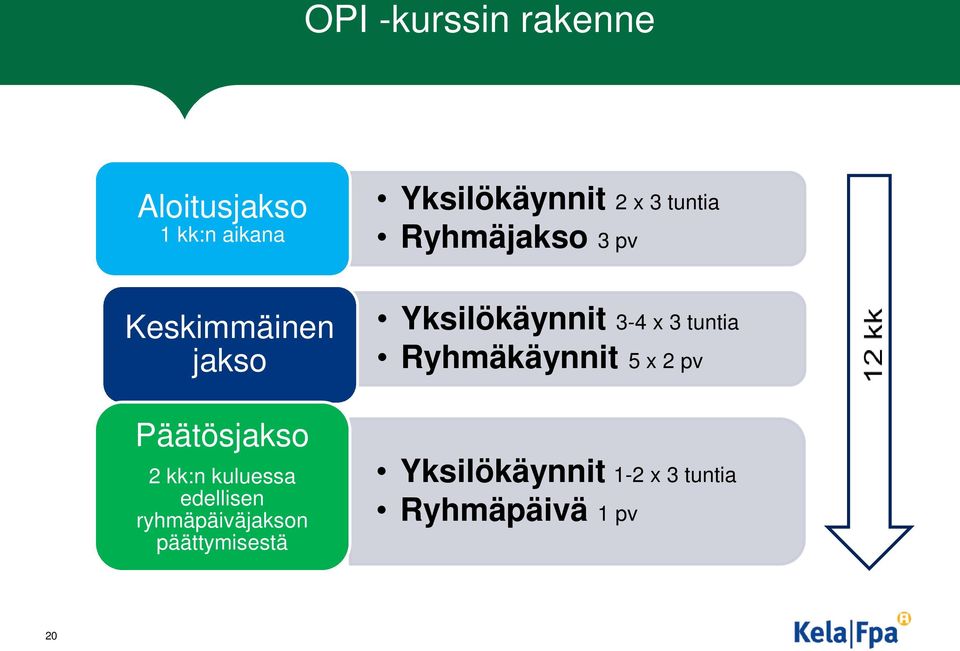 edellisen ryhmäpäiväjakson päättymisestä Yksilökäynnit 3-4 x 3 tuntia