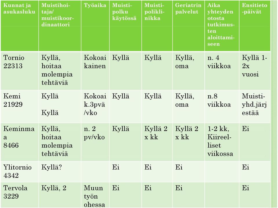 4 viikkoa Kyllä 1-2x vuosi Kemi 21929 Kyllä Kyllä Kokoai k3pvä k.3pvä /vko Kyllä Kyllä Kyllä, n.8 Muisti- oma viikkoa yhd.järj estää Keminma Kyllä, n.