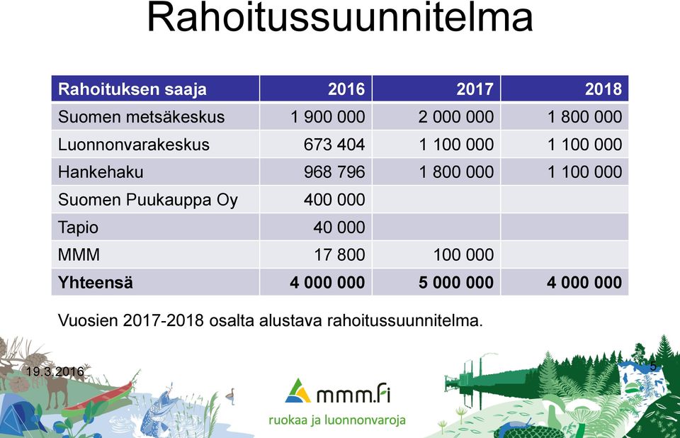 800 000 1 100 000 Suomen Puukauppa Oy 400 000 Tapio 40 000 MMM 17 800 100 000