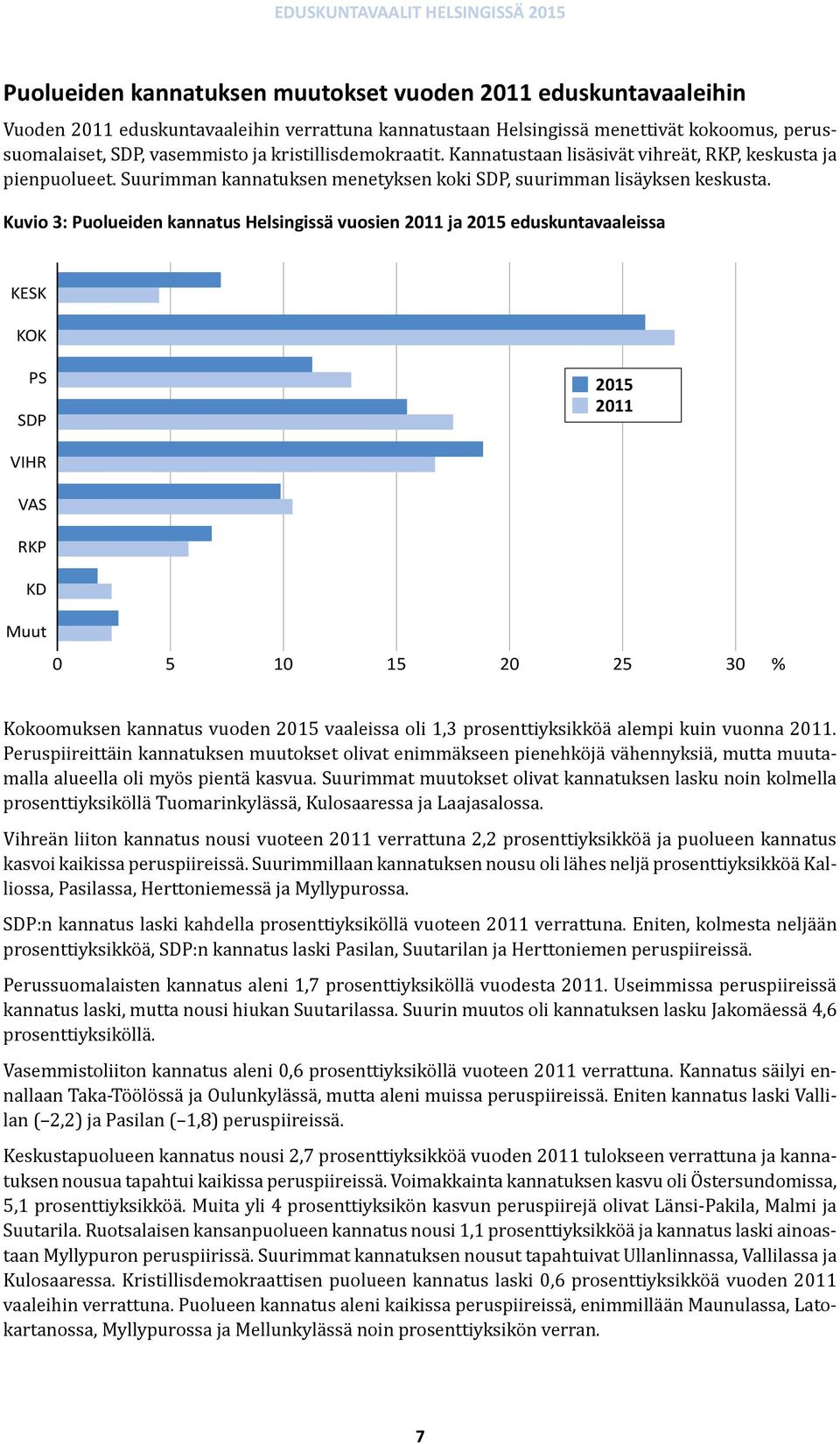 Kuvio 3: Puolueiden kannatus Helsingissä vuosien 2011 ja 2015 eduskuntavaaleissa KESK KOK PS SDP 2015 2011 VIHR VAS RKP KD Muut 0 5 10 15 20 25 30 % Kokoomuksen kannatus vuoden 2015 vaaleissa oli 1,3