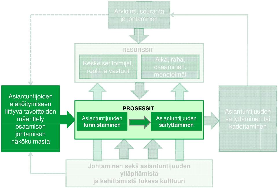 määrittely osaamisen johtamisen näkökulmasta PROSESSIT tunnistaminen t i säilyttäminen i