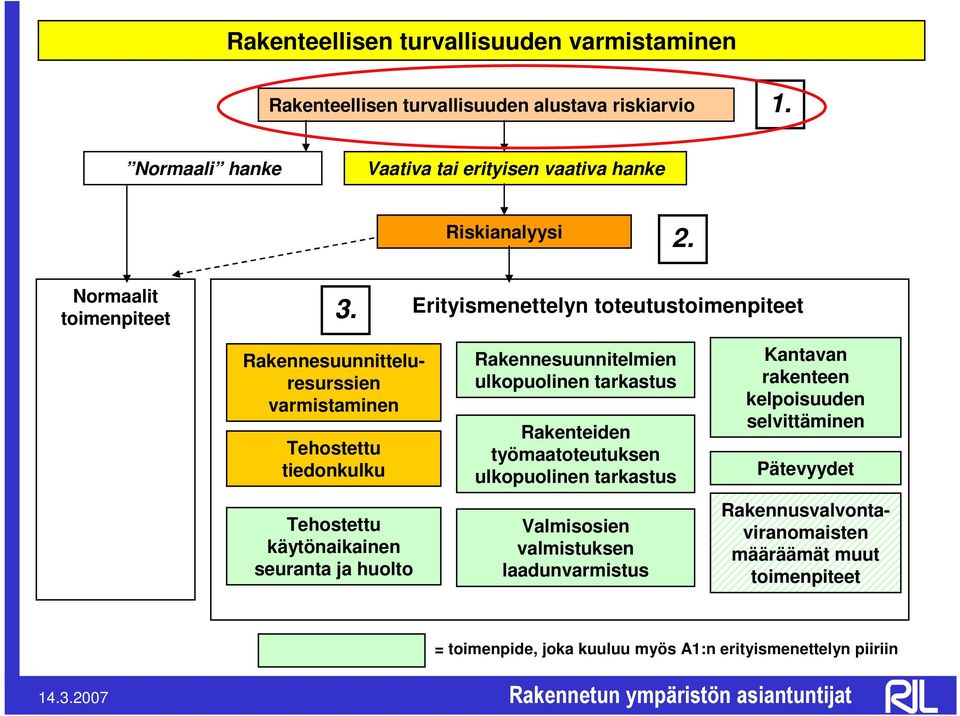 Erityismenettelyn toteutustoimenpiteet Rakennesuunnitteluresurssien varmistaminen Tehostettu tiedonkulku Tehostettu käytönaikainen seuranta ja huolto