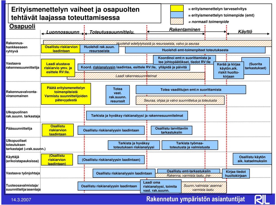 resursseista Huolehdi edellytyksistä ja resursseista, valvo ja seuraa Huolehdi emt-toimenpiteet toteutuksesta Vastaava rakennesuunnittelija Laadi alustava riskiarvio ymv. ja esittele RV:lle. Koord.
