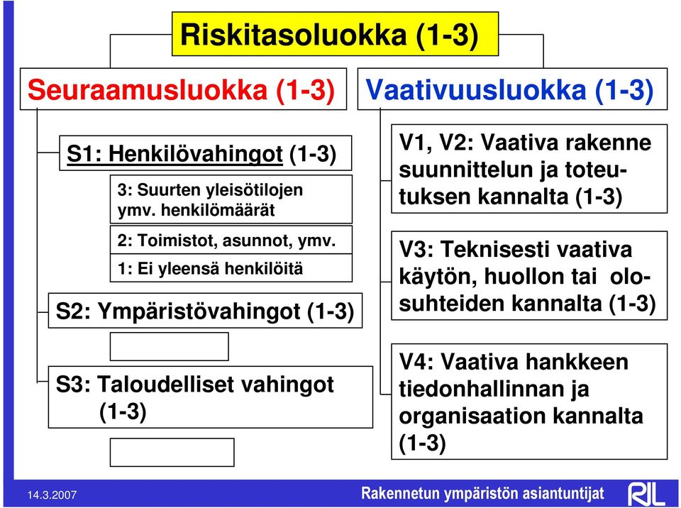 1: Ei yleensä henkilöitä S2: Ympäristövahingot (1-3) S3: Taloudelliset vahingot (1-3) Vaativuusluokka (1-3) V1,