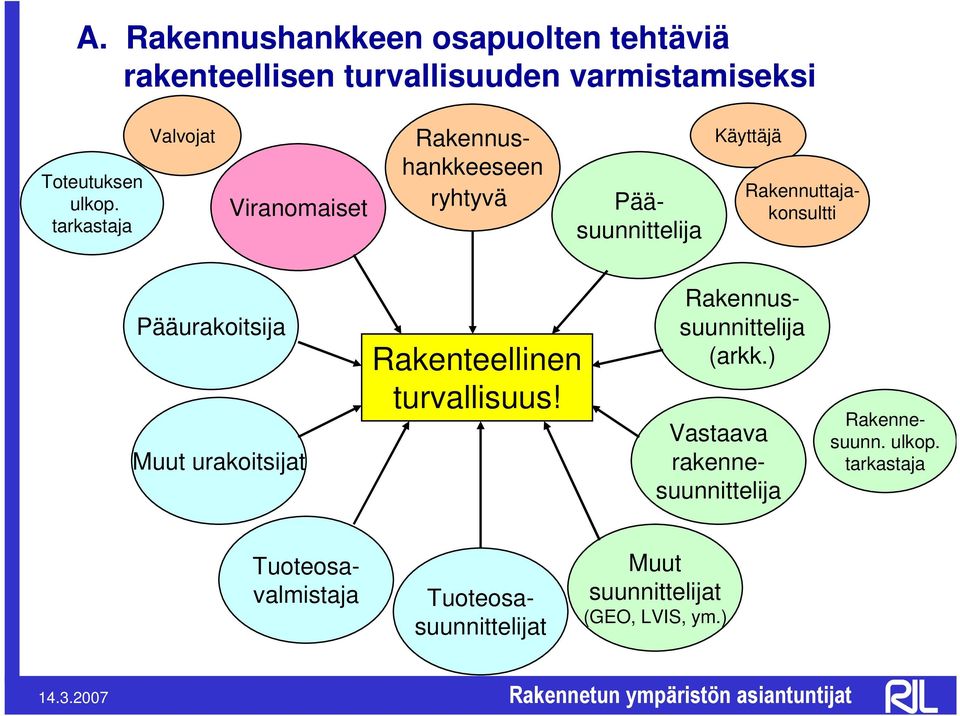 Pääurakoitsija Muut urakoitsijat Rakenteellinen turvallisuus! Rakennussuunnittelija (arkk.