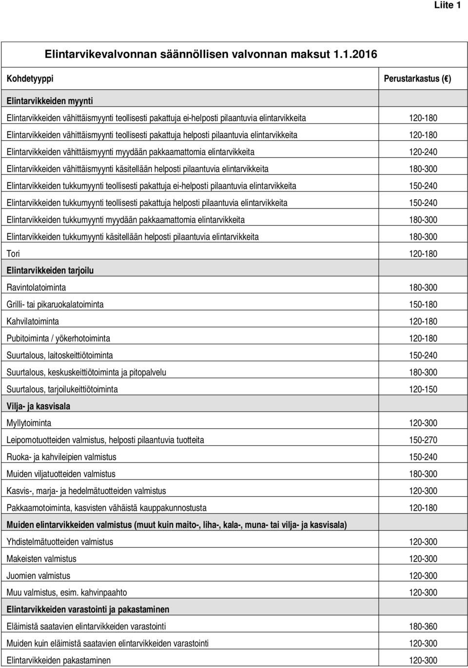 1.2016 Kohdetyyppi Perustarkastus ( ) Elintarvikkeiden myynti Elintarvikkeiden vähittäismyynti teollisesti pakattuja ei-helposti pilaantuvia elintarvikkeita 120-180 Elintarvikkeiden vähittäismyynti