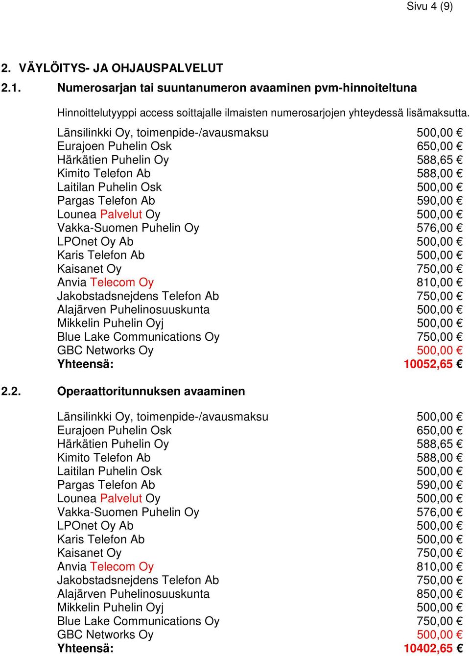 500,00 Vakka-Suomen Puhelin Oy 576,00 LPOnet Oy Ab 500,00 Karis Telefon Ab 500,00 Kaisanet Oy 750,00 Anvia Telecom Oy 810,00 Jakobstadsnejdens Telefon Ab 750,00 Alajärven Puhelinosuuskunta 500,00