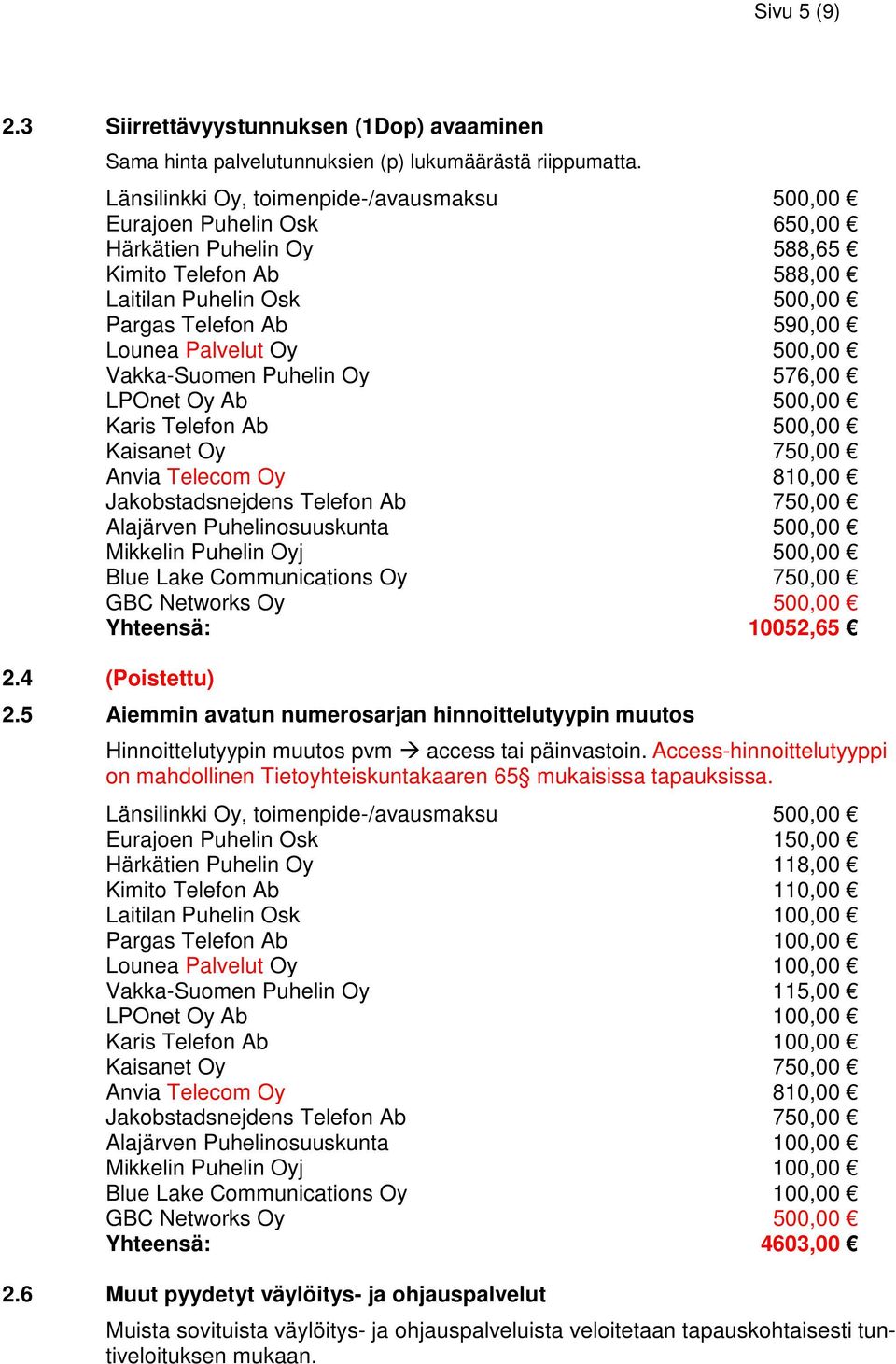 500,00 Vakka-Suomen Puhelin Oy 576,00 LPOnet Oy Ab 500,00 Karis Telefon Ab 500,00 Kaisanet Oy 750,00 Anvia Telecom Oy 810,00 Jakobstadsnejdens Telefon Ab 750,00 Alajärven Puhelinosuuskunta 500,00