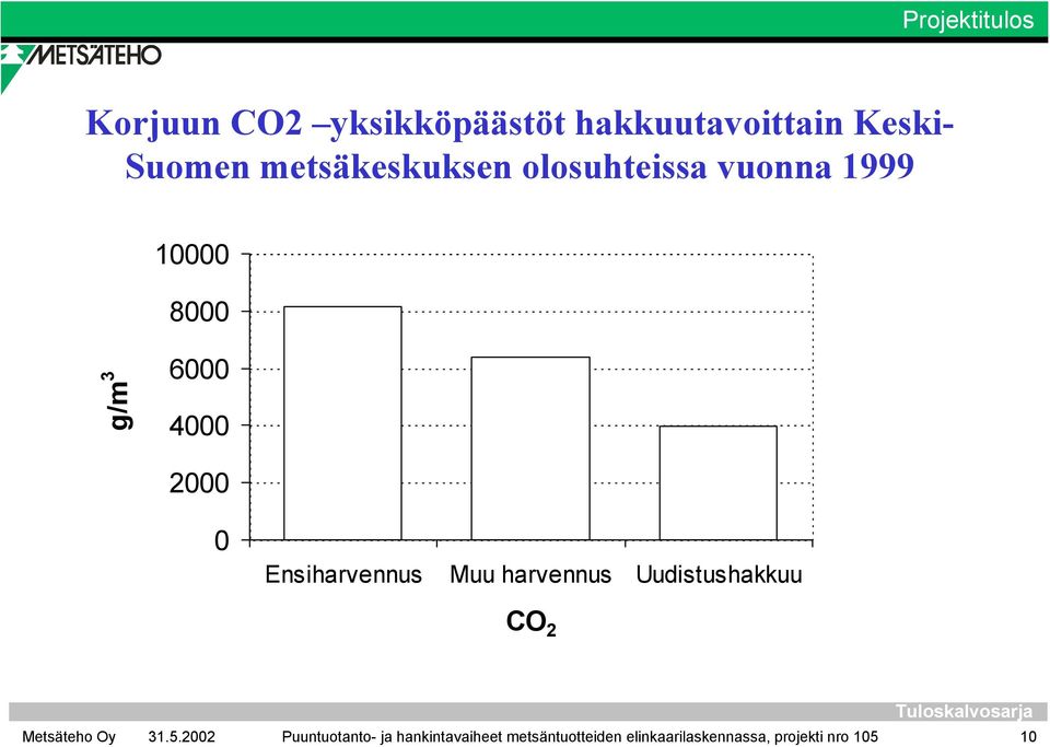 2000 0 Ensiharvennus Muu harvennus Uudistushakkuu CO 2