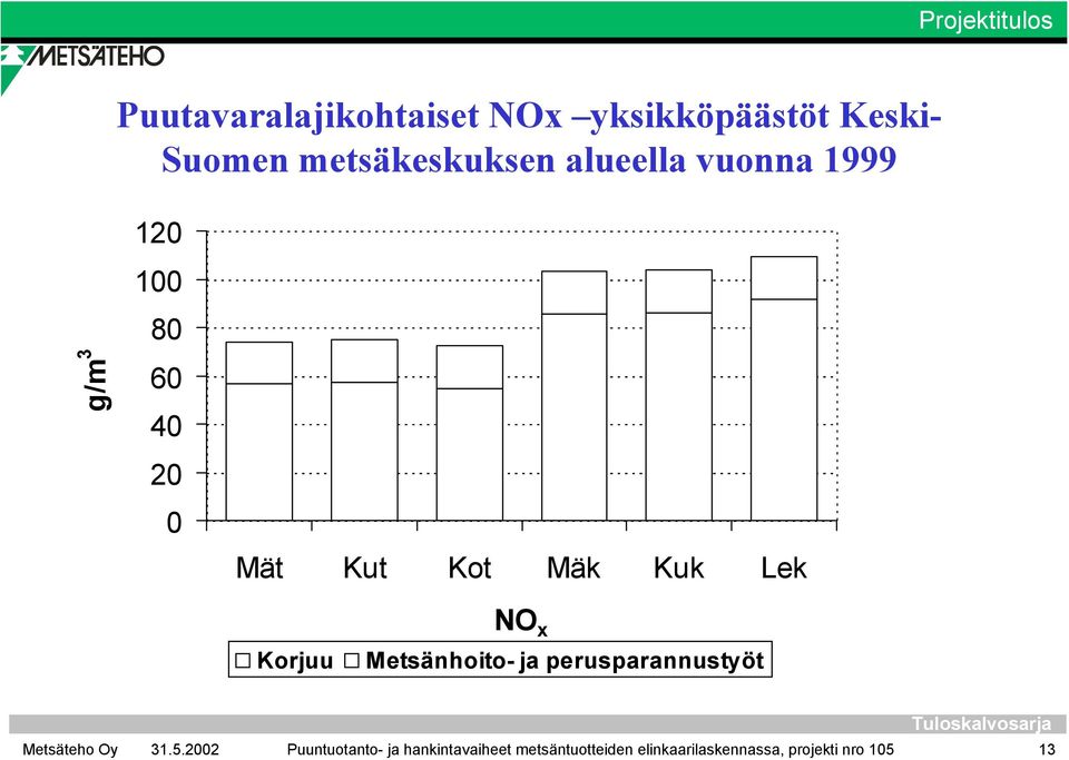 Lek NO x Korjuu Metsänhoito- ja perusparannustyöt Puuntuotanto- ja