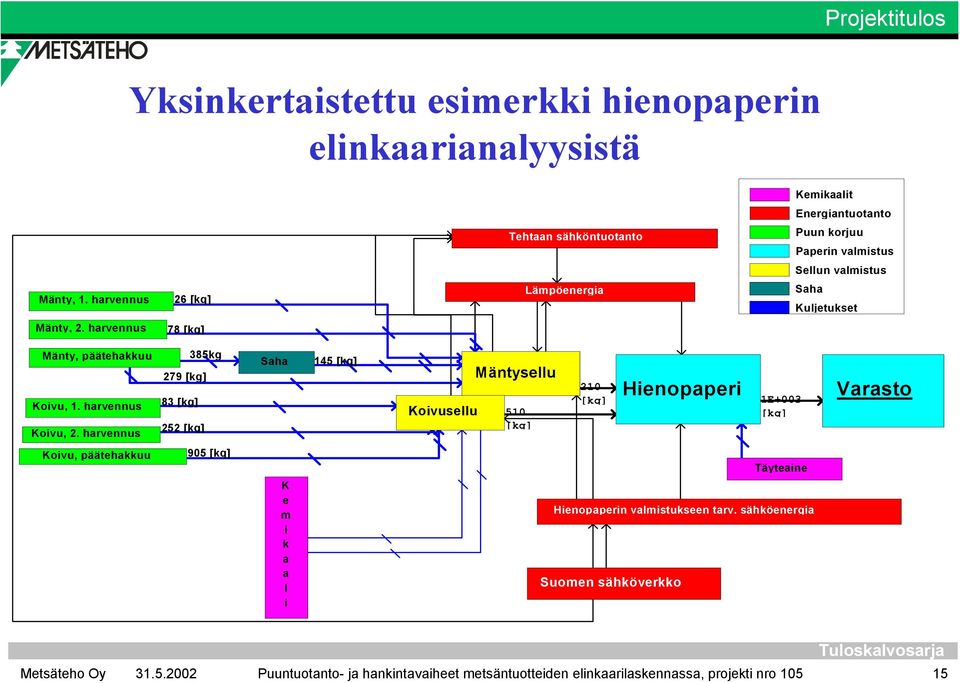 harvennus 385kg 279 [kg] 83 [kg] 252 [kg] Saha 145 [kg] Koivusellu Mäntysellu 510 [kg] 210 [kg] Hienopaperi 1E+003 [kg] Varasto Koivu, päätehakkuu 905 [kg] K