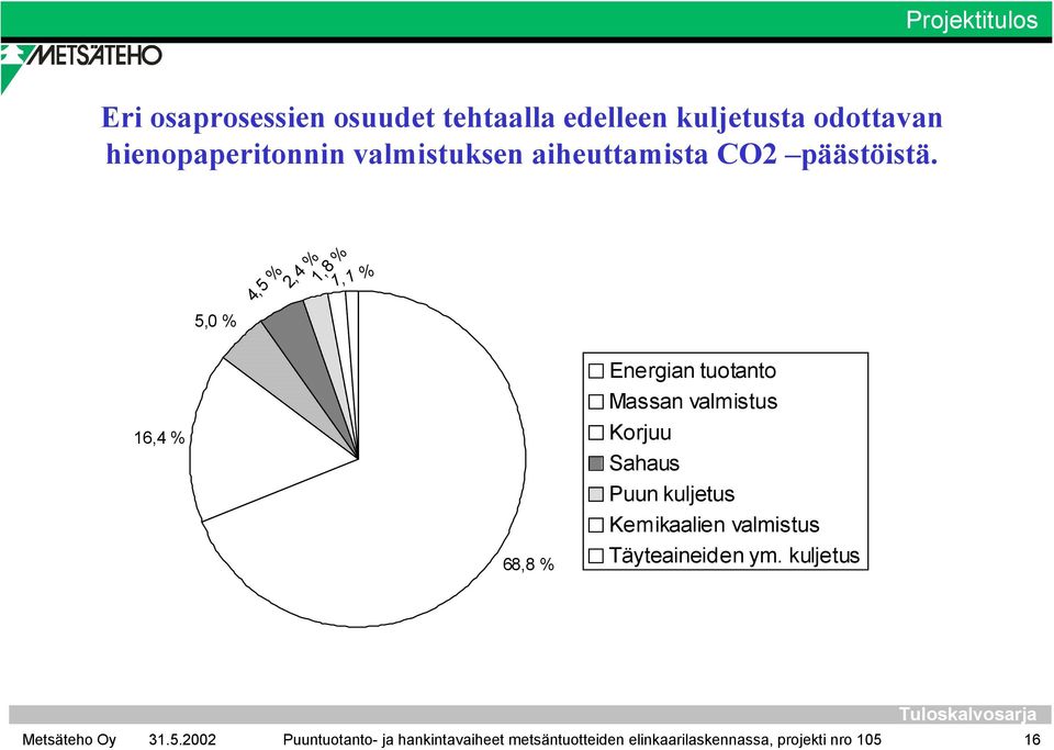 5,0 % 4,5 % 2,4 % 1,1 % 1,8 % CO2 16,4 % 68,8 % Energian tuotanto Massan valmistus Korjuu