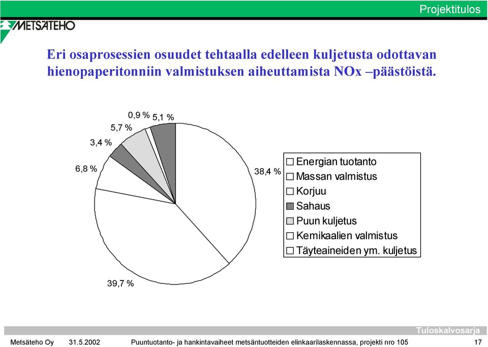3,4 % 0,9 % 5,1 % 5,7 % NOx 6,8 % 38,4 % Energian tuotanto Massan valmistus Korjuu Sahaus Puun