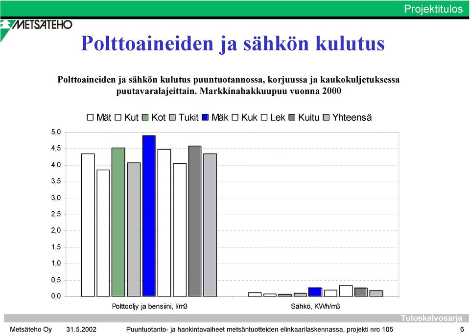 Markkinahakkuupuu vuonna 2000 5,0 Mät Kut Kot Tukit Mäk Kuk Lek Kuitu Yhteensä 4,5 4,0 3,5 3,0