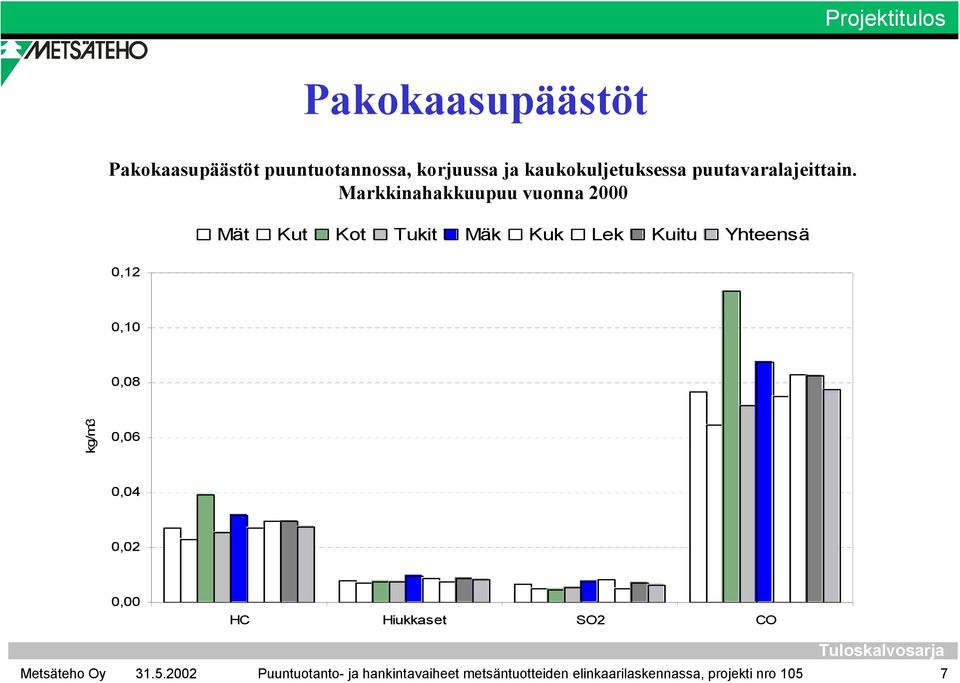 Markkinahakkuupuu vuonna 2000 0,12 Mät Kut Kot Tukit Mäk Kuk Lek Kuitu Yhteensä