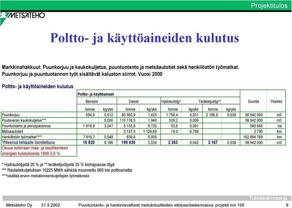 684,9 0,012 80 560,9 1,425 1 750,4 0,031 2 166,9 0,038 56 542 000 m3 Puutavaran kaukokuljetus*** 0,000 110 116,5 1,948 530,2 0,009 56 542 000 m3 Puuntuotanto ja perusparannus 1 918,9 3,247 5 155,8