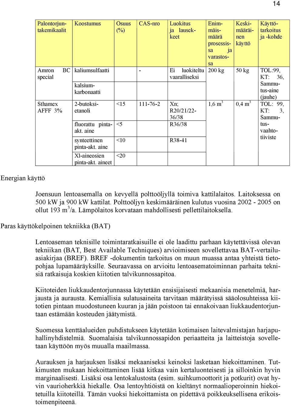 aineet <15 111-76-2 Xn; R20/21/22-36/38 <5 R36/38 <10 R38-41 <20 Luokitus ja lausekkeet Enimmäismäärä prosessissa ja varastos- Keskimääräinen käyttö Käyttötarkoitus ja -kohde 1,6 m 3 0,4 m 3 TOL: 99,