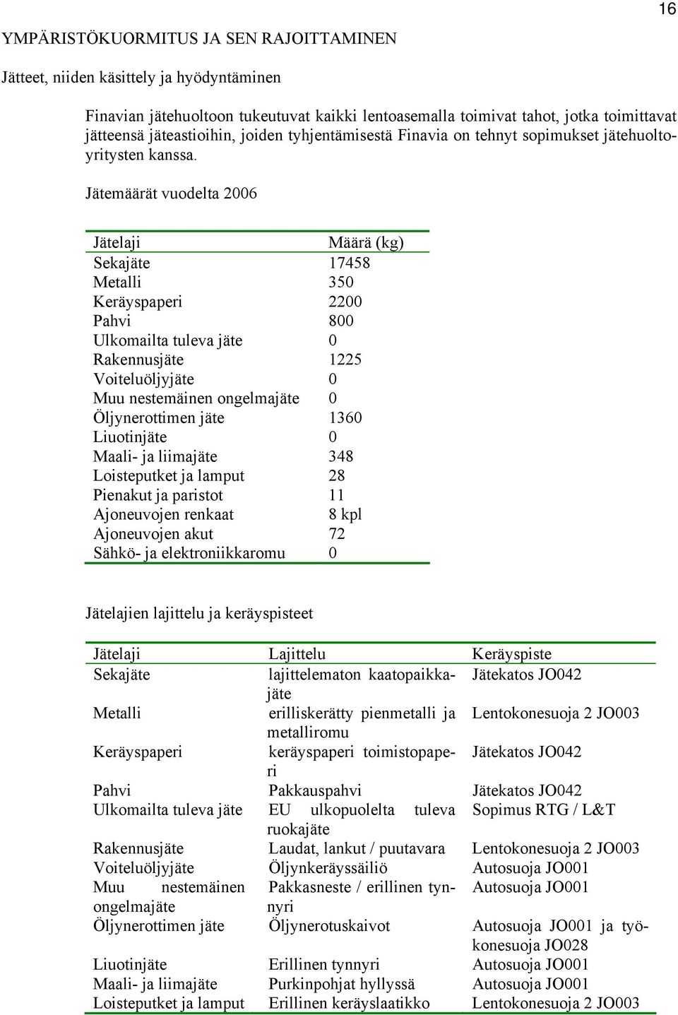 Jätemäärät vuodelta 2006 Jätelaji Määrä (kg) Sekajäte 17458 Metalli 350 Keräyspaperi 2200 Pahvi 800 Ulkomailta tuleva jäte 0 Rakennusjäte 1225 Voiteluöljyjäte 0 Muu nestemäinen ongelmajäte 0