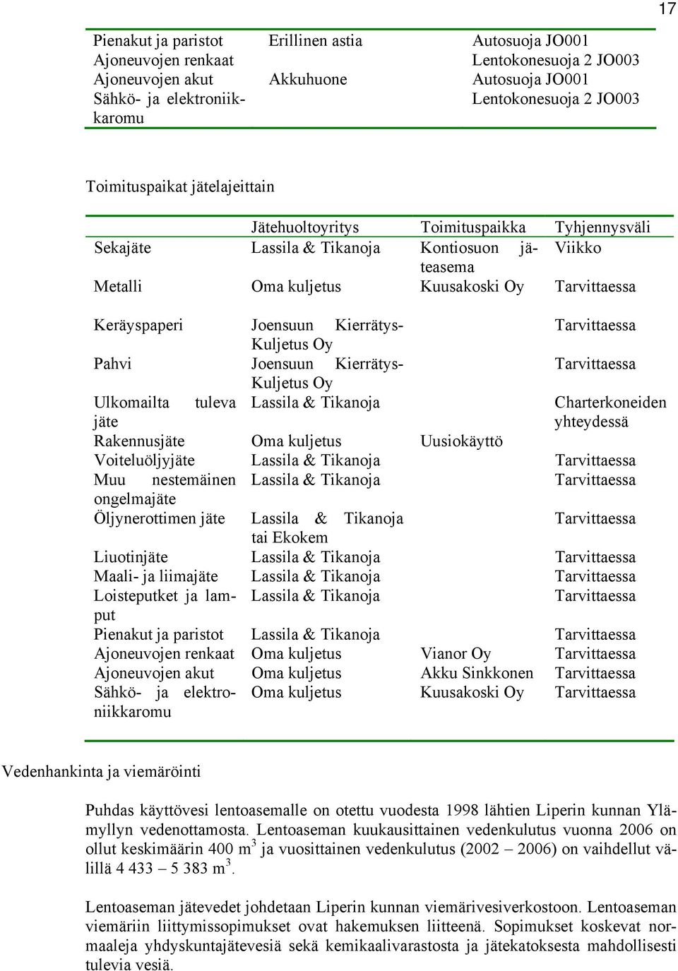 Joensuun Kierrätys- Tarvittaessa Kuljetus Oy Pahvi Joensuun Kierrätys- Tarvittaessa Kuljetus Oy Ulkomailta tuleva Lassila & Tikanoja Charterkoneiden jäte yhteydessä Rakennusjäte Oma kuljetus
